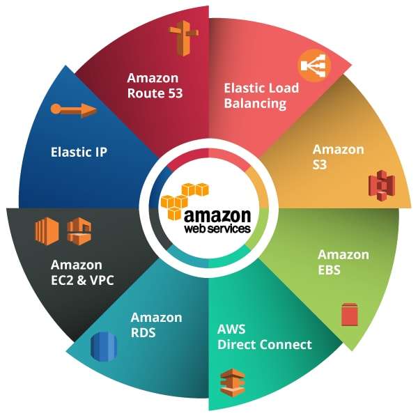 Amazon AWS Cloud Computing Services